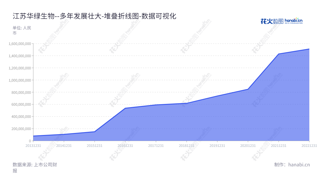 江苏华绿生物科技股份有限公司（Jiangsu Chinagreen Biological Technology Co., Ltd.），是一家位于江苏宿迁市的食用菌研发、工厂化种植及销售的公司，董事长为余养朝，总经理余养朝。,"300970","华绿生物","Chinagreen Biological","余养朝","余养朝","国证Ａ指","数据可视化","上市公司财报","数据分析","堆叠折线图","花火数图","图表"