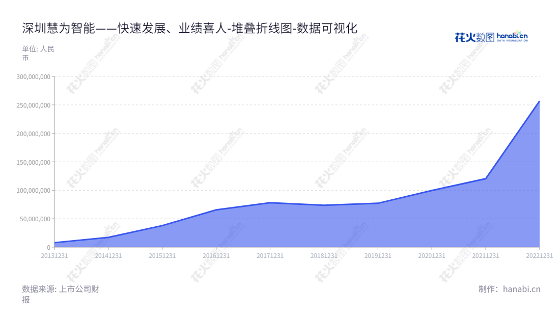 深圳慧为智能（832876）是一家专注于智能终端产品研发、设计、生产和销售的科技公司，自2013年以来股东权益合计增长了近三倍。,"832876","慧为智能","Techvision Intelligent","李晓辉","李晓辉","数据可视化","上市公司财报","数据分析","堆叠折线图","花火数图","图表"