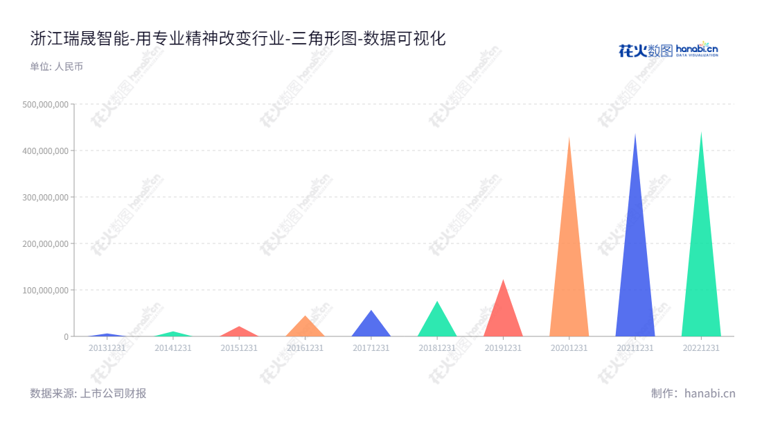浙江瑞晟智能科技股份有限公司（Zhejlang Risun Intelligent Technology Co., Ltd.），专注于工业智能物料传送、仓储、分拣系统的研发和生产，宁波著名企业，董事长和总经理皆为袁峰。,"688215","瑞晟智能","Risun Intelligent","袁峰","袁峰","国证Ａ指","数据可视化","上市公司财报","数据分析","三角形图","花火数图","图表"