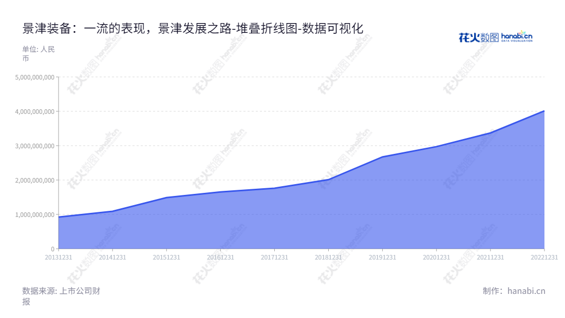 景津装备（603279）是一家总部位于山东德州市的设备制造商，专注于压滤机整机及配套设备、配件的生产和销售，总经理为姜桂廷，拥有众多优质客户及多年的经验，通过全新的技术创新和可持续的业务增长，打造优质的压滤机及配套设备、配件。,"603279","景津装备","Jingjin Equipment","姜桂廷","姜桂廷","国证2000","国证Ａ指","上证380","数据可视化","上市公司财报","数据分析","堆叠折线图","花火数图","图表"