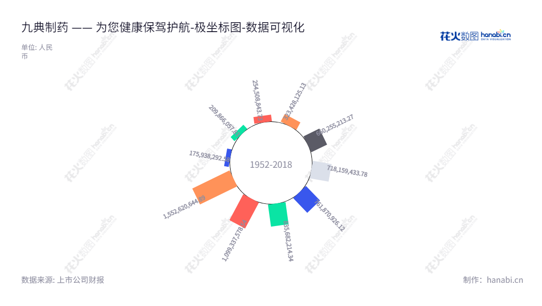 湖南九典制药股份有限公司(Hunan Jiudian Pharmaceutical Co., Ltd.)专注于医药产品的研发、生产和销售,总部坐落在湖南长沙,由朱志宏担任董事长兼总经理,为湖南及全国提供优质的医药产品与服务。,"300705","九典制药","Jiudian Pharmaceutical","朱志宏","郑霞辉","国证2000","国证A指","中小创新","数据可视化","上市公司财报","数据分析","极坐标图","花火数图","图表"