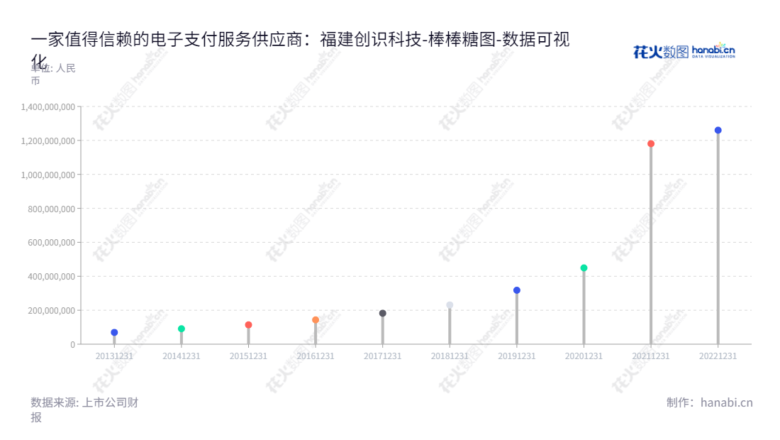 福建创识科技（300941）提供包括软硬件产品及服务在内的电子支付涉及方案。股份有限公司位于福州市，由张更生担任董事长，销售回报稳健，报表显示多年来归属于母公司股东权益合计不断增加。,"300941","创识科技","Chase Science","张更生","张更生","国证2000","国证Ａ指","数据可视化","上市公司财报","数据分析","棒棒糖图","花火数图","图表"