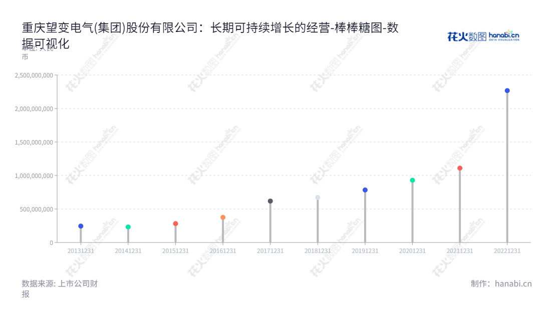  重庆望变电气（603191）是一家专业从事输配电及控制设备及取向硅钢研发、生产和销售的公司，董事长为杨泽民，总经理也为杨泽民，网址为www.cqwjbyq.com。,"603191","望变电气","Wangbian Electric","杨泽民","杨泽民","国证2000","国证Ａ指","数据可视化","上市公司财报","数据分析","棒棒糖图","花火数图","图表"