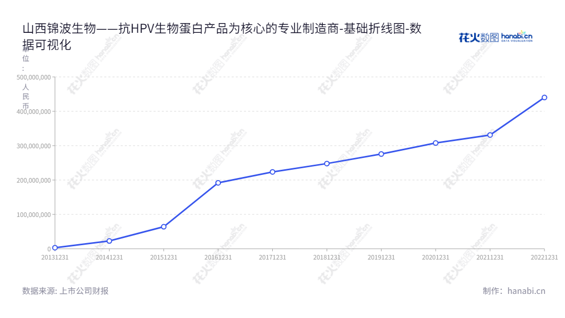 山西锦波生物是一家集重组蛋白产品和抗HPV生物蛋白产品研发、生产及销售的有限公司,致力于护肤品产品研发,专注于创新的医疗器械和护肤品的产品开发及市场销售,引领新一代科学护肤产品,为众多消费者提供优质品牌产品。,"832982","锦波生物","Jinbo Bio-pharmaceutical","杨霞","陆晨阳","数据可视化","上市公司财报","数据分析","基础折线图","花火数图","图表"