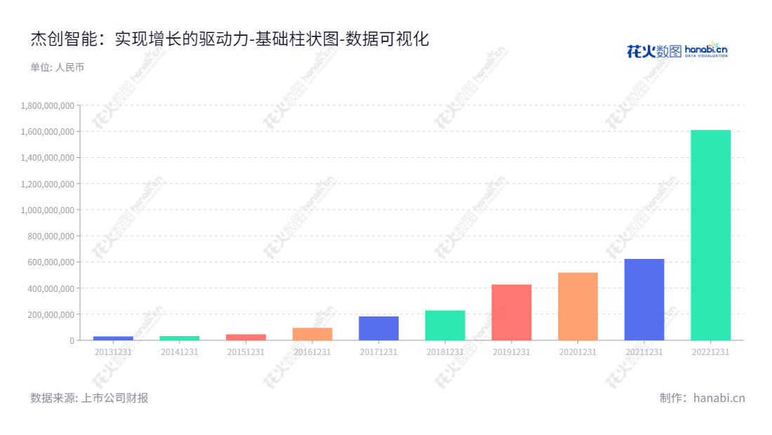 杰创智能（301248）提供业务咨询、方案设计、设备采购、产品研发、系统集成及运营维护的全周期综合解决方案，致力于满足客户的业务需求。,"301248","杰创智能","Nexwise Intelligence","孙超","龙飞","国证Ａ指","数据可视化","上市公司财报","数据分析","基础柱状图","花火数图","图表"