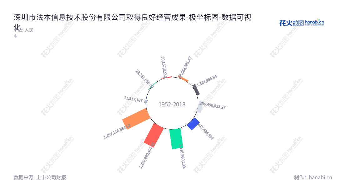 深圳市法本信息技术股份有限公司主营提供ITO服务，总经理为严华，位于广东深圳，致力于提供专业的信息技术服务和持续推进信息技术外包发展。,"300925","法本信息","Farben Information","严华","严华","国证2000","国证Ａ指","数据可视化","上市公司财报","数据分析","极坐标图","花火数图","图表"