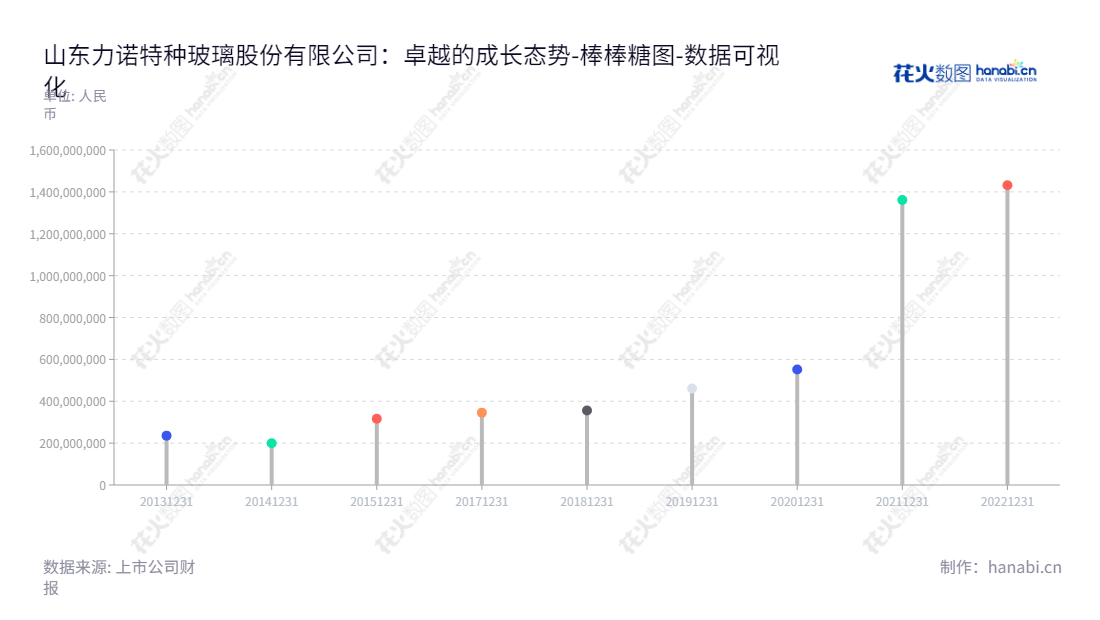 山东力诺特种玻璃股份有限公司（Linuo Technical Glass）位于山东济南，是专业从事特种玻璃研发、生产及销售的科技企业。我们始终致力为客户提供高质量的特种玻璃产品，以满足客户的需求。,"301188","力诺特玻","Linuo Technical Glass","孙庆法","杨中辰","国证Ａ指","数据可视化","上市公司财报","数据分析","棒棒糖图","花火数图","图表"