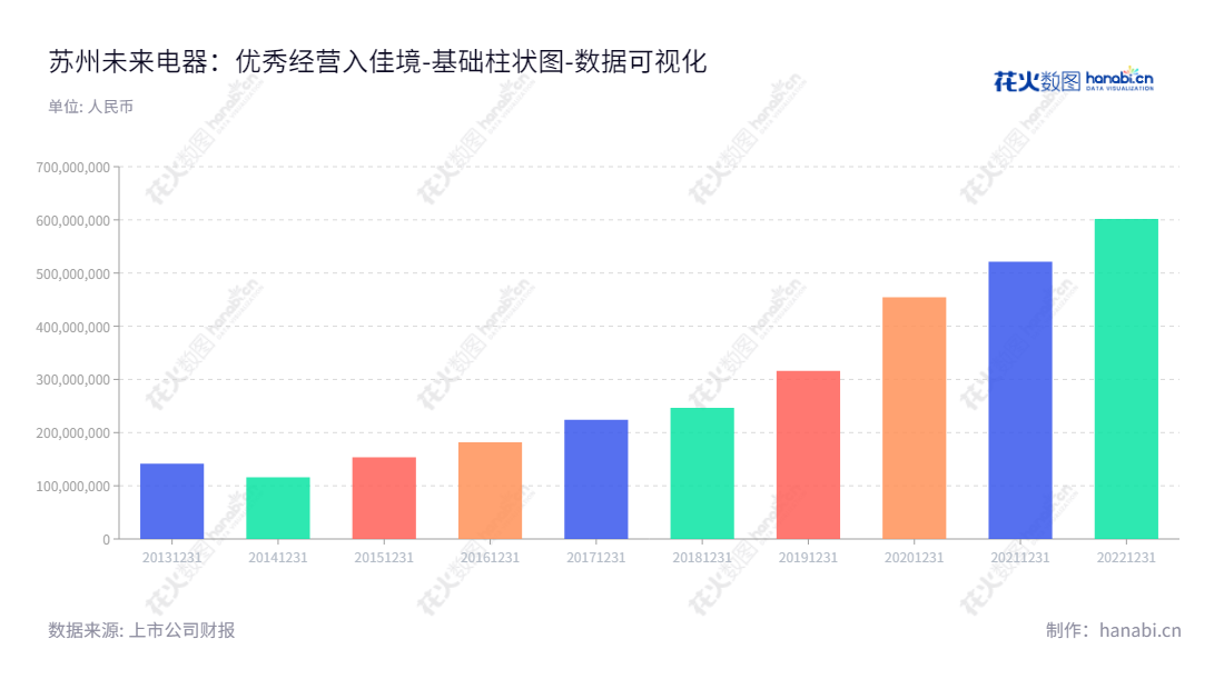 苏州未来电器股份有限公司（Suzhou Future Electrical Company Co., Ltd.）是中国低压断路器附件的研发、生产与销售领域的领先企业，拥有超过15年行业经验，资产规模连续多年保持增长。,"301386","未来电器","Future Electrical","莫建平","楼洋","国证Ａ指","数据可视化","上市公司财报","数据分析","基础柱状图","花火数图","图表"