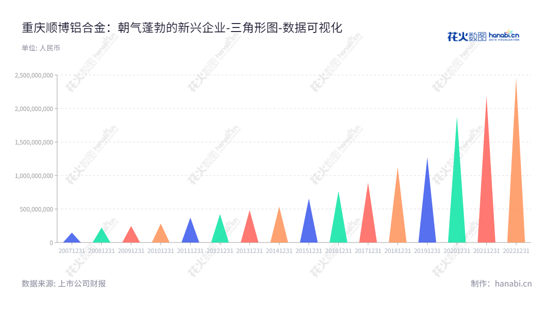 重庆顺博铝合金股份有限公司（002996）是一家致力于再生铝合金锭生产和销售业务的上市公司，位于重庆市，董事长王真见，总经理王增潮。,"002996","顺博合金","Shunbo Aluminum","王真见","王增潮","国证2000","国证Ａ指","深市精选","数据可视化","上市公司财报","数据分析","三角形图","花火数图","图表"