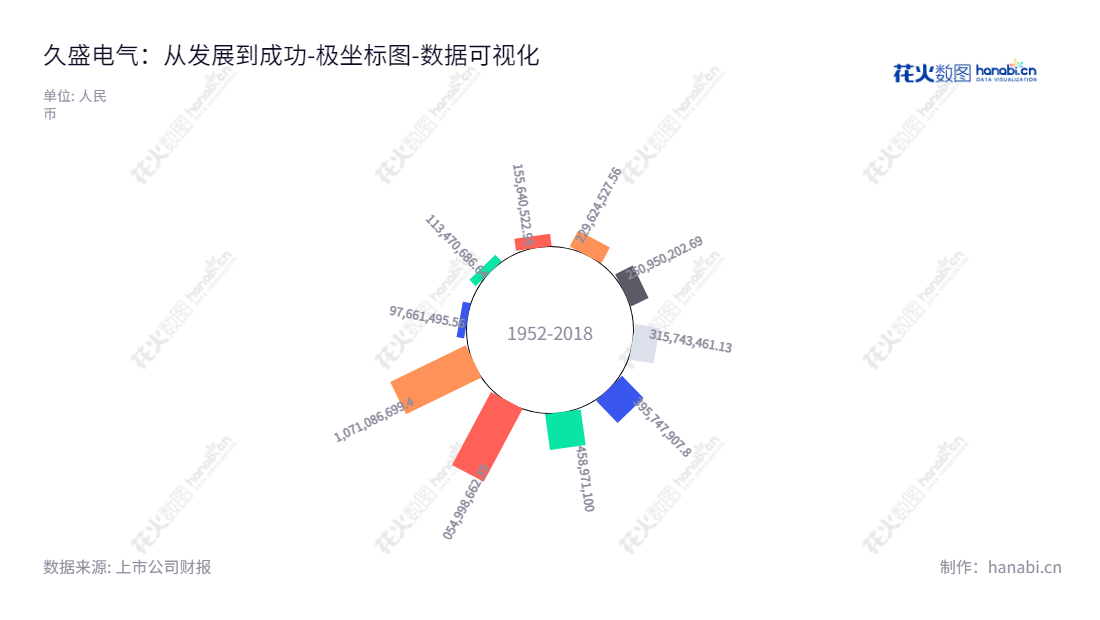 久盛电气（301082）致力于以防火类特种电缆、电力电缆为主的研发、生产、销售和服务，致力于为客户提供高品质电缆产品及服务，连续多年带来正增长的归属母公司的股东权益合计。,"301082","久盛电气","Jiusheng Electric","张建华","张建华","国证Ａ指","数据可视化","上市公司财报","数据分析","极坐标图","花火数图","图表"