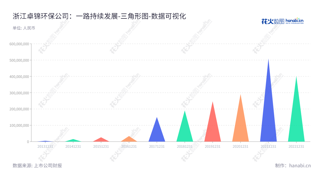 浙江卓锦环保科技股份有限公司专注于环保综合治理服务与环保产品销售，并实现了近年来资产增长显著的发展。董事长卓未龙全力打造环保产业的环保家族。,"688701","卓锦股份","Zone-King","卓未龙","卓未龙","国证Ａ指","数据可视化","上市公司财报","数据分析","三角形图","花火数图","图表"