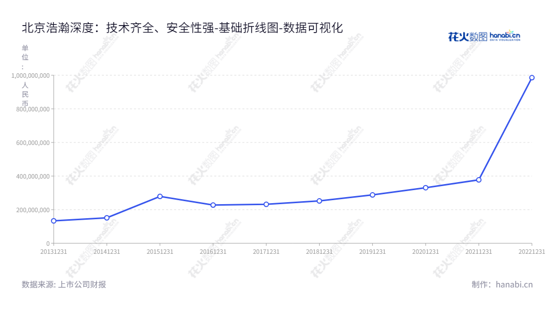 Beijing Haohan Data Technology Co., Ltd.（688292）是一家专业提供网络智能化及信息安全防护解决方案的技术公司，拥有全面的软硬件设计开发能力和多年的营销经验。,"688292","浩瀚深度","Haohan","张跃","魏强","数据可视化","上市公司财报","数据分析","基础折线图","花火数图","图表"