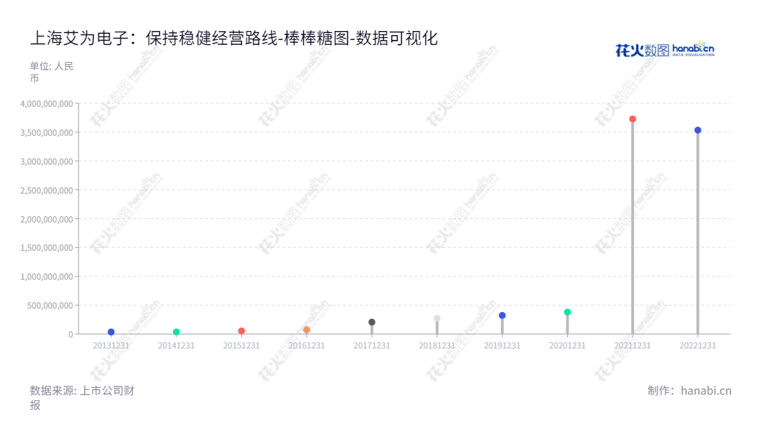 上海艾为电子技术股份有限公司(Awinic)成立于2013年,主营IC(集成电路芯片)研发和销售,董事长孙洪军,总经理孙洪军。,"688798","艾为电子","Awinic","孙洪军","孙洪军","国证2000","国证A指","数据可视化","上市公司财报","数据分析","棒棒糖图","花火数图","图表"