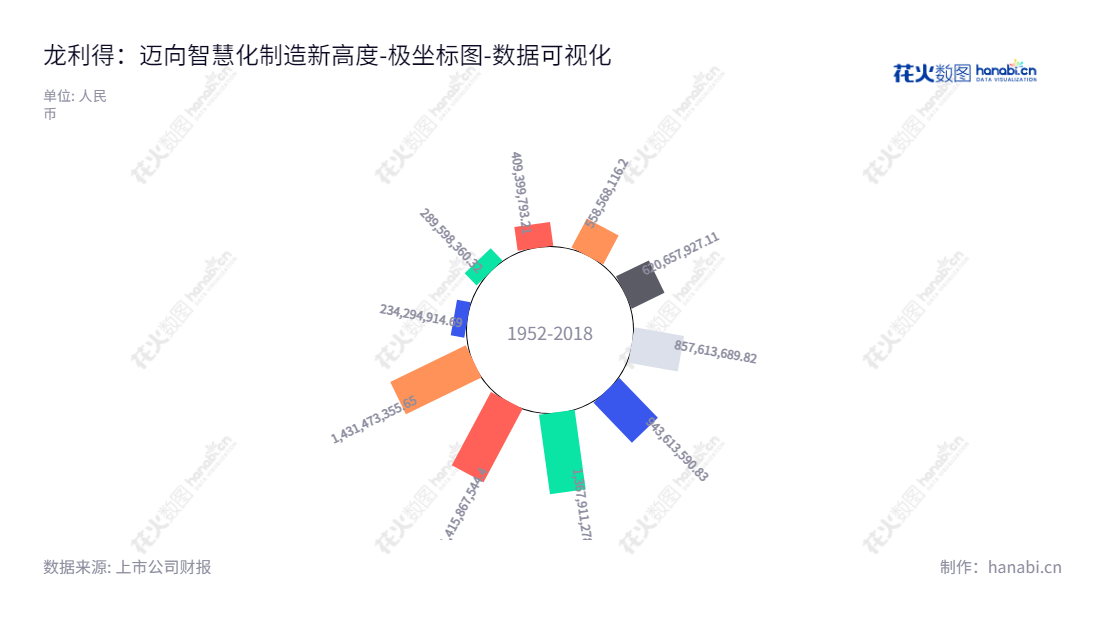 龙利得智能科技股份是一家位于安徽滁州市,以研发、设计、生产和销售瓦楞纸箱和纸板的智能科技公司。,"300883","龙利得","LD","徐龙平","徐龙平","国证A指","数据可视化","上市公司财报","数据分析","极坐标图","花火数图","图表"