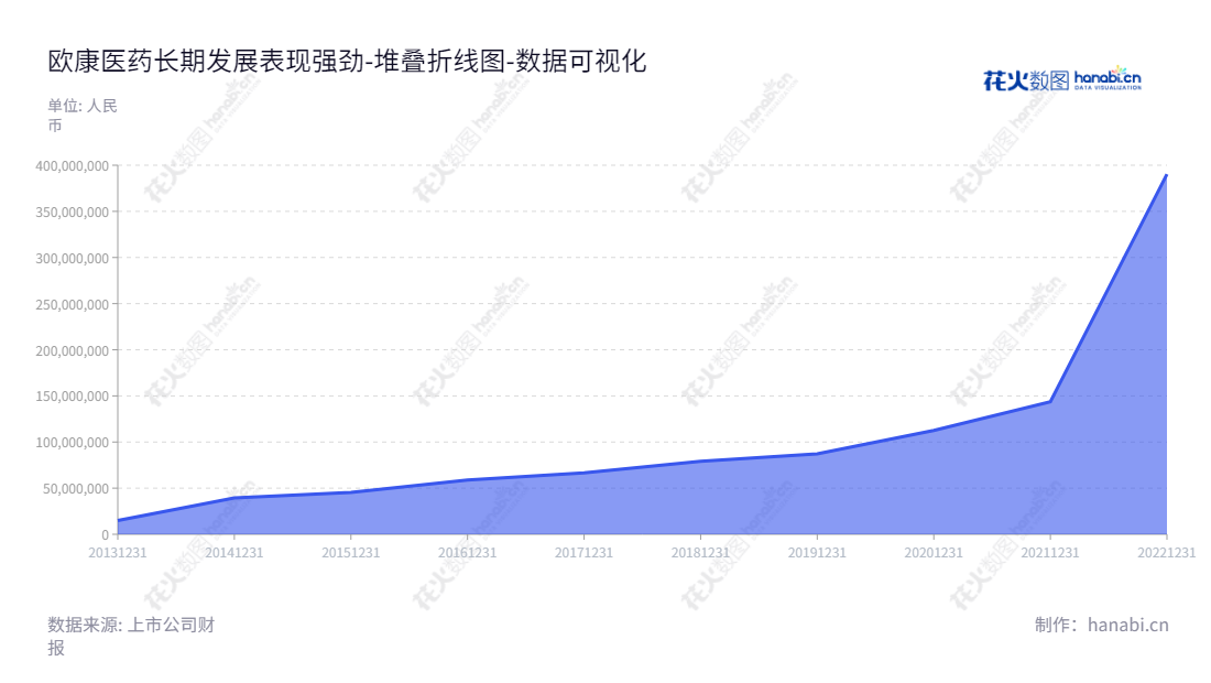 可以这样写：成都欧康医药股份有限公司（Chengdu Okay Pharmaceutical Co., Ltd.），是一家位于四川省成都市的上市公司，董事长为赵卓君，公司主营植物提取物的研发、生产和销售。,"833230","欧康医药","Okay Pharmaceutical","赵卓君","赵卓君","数据可视化","上市公司财报","数据分析","堆叠折线图","花火数图","图表"