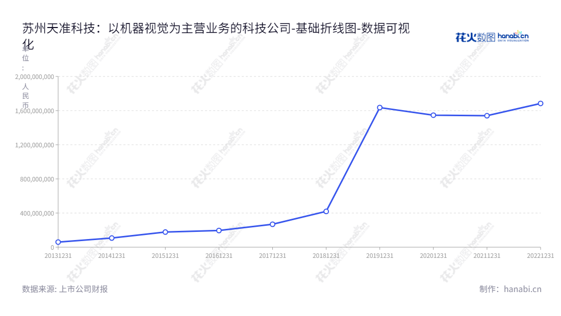 明言同时吸引搜索引擎，描述苏州天准科技（688003）：苏州天准科技是一家专注于工业机器视觉装备的领先股份制企业，拥有十年丰富经验，不断致力于智能设备行业的革新和发展。,"688003","天准科技","TZTEK Technology","徐一华","徐一华","国证2000","国证Ａ指","数据可视化","上市公司财报","数据分析","基础折线图","花火数图","图表"