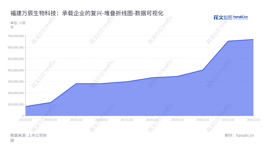 福建万辰生物科技有限公司是一家位于福建漳州市的鲜品食用菌的研发、工厂化培育和销售公司，董事长王健坤，总经理王丽卿，股权结构永续稳定，归属于母公司股东权益合计有所增长，是一家信息透明化的企业。,"300972","万辰生物","Wanchen Biotechnology","王健坤","王丽卿","国证Ａ指","数据可视化","上市公司财报","数据分析","堆叠折线图","花火数图","图表"