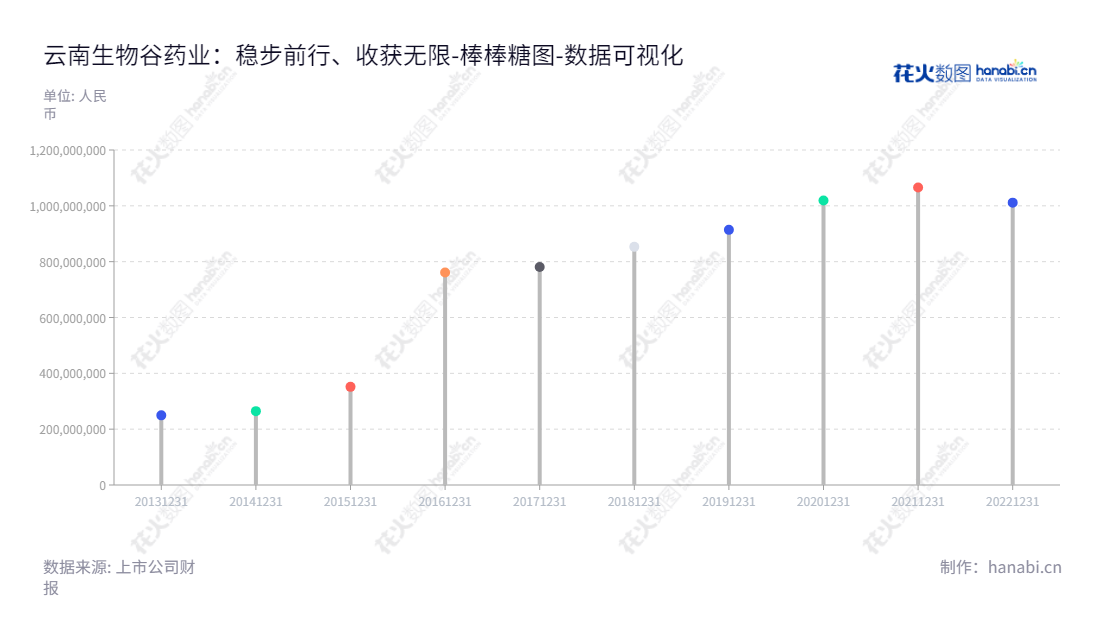 云南生物谷药业股份有限公司是一家专门以植物药为主的药品、保健研发、生产和市场营销的公司,由林梓峰担任董事长,由杨智玲担任总经理,位于云南昆明市。,"833266","生物谷","Biovalley","林梓峰","杨智玲","国证A指","数据可视化","上市公司财报","数据分析","棒棒糖图","花火数图","图表"