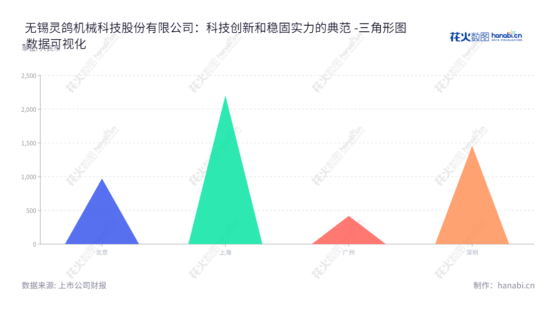 无锡灵鸽机械科技股份有限公司（Wuxi Lingood Machinery Technology Co., Ltd., 简称灵鸽科技）是一家致力于动态秤重物料处理设备的研发与生产的企业，由王洪良先生担任董事长，杭一先生担任总经理，位于江苏无锡。,"833284","灵鸽科技","Lingood Technology","王洪良","杭一","数据可视化","上市公司财报","数据分析","三角形图","花火数图","图表"