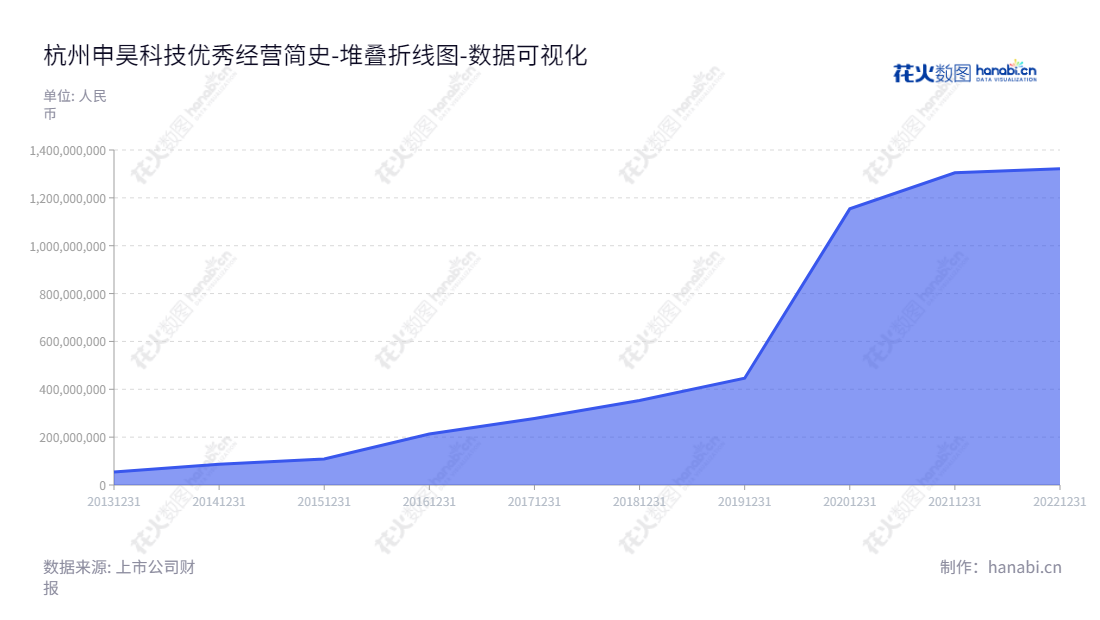 杭州申昊科技股份有限公司是一家致力于智能电网相关技术产品研究及开发的公司,总部位于浙江杭州,董事长为陈如申,总经理为曹光客,注册时间为2013年,财务报表母公司股东权益合计逐年增长,www.shenhaoinfo.com.,"300853","申昊科技","Shenhao Technology","陈如申","曹光客","国证2000","国证A指","数据可视化","上市公司财报","数据分析","堆叠折线图","花火数图","图表"