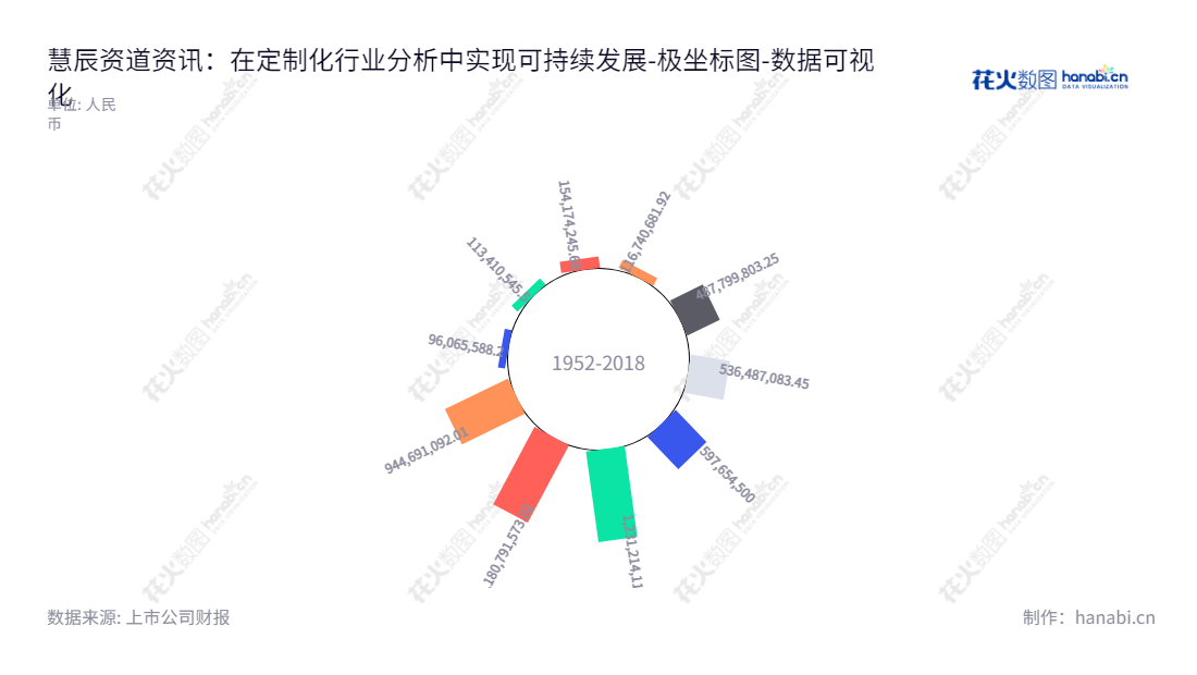 ST慧辰是一家专业从事业务经营分析与应用、定制化行业分析应用解决方案服务的中国公司,专注于提供基于企业内外部数据、消费者态度与行为数据和行业数据的经营解决方案。,"688500","*ST慧辰","HCR","赵龙","赵龙","数据可视化","上市公司财报","数据分析","极坐标图","花火数图","图表"