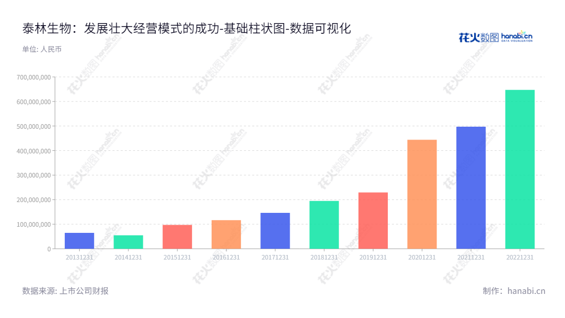 浙江泰林生物技术股份有限公司(300813)是一家致力于微生物检测与控制技术系统产品、有机物分析仪器等制药装备的研发、制造和销售的公司,总部位于浙江杭州市,董事长为叶大林,总经理为叶大林。,"300813","泰林生物","Tailin Bioengineering","叶大林","叶大林","国证2000","国证A指","数据可视化","上市公司财报","数据分析","基础柱状图","花火数图","图表"