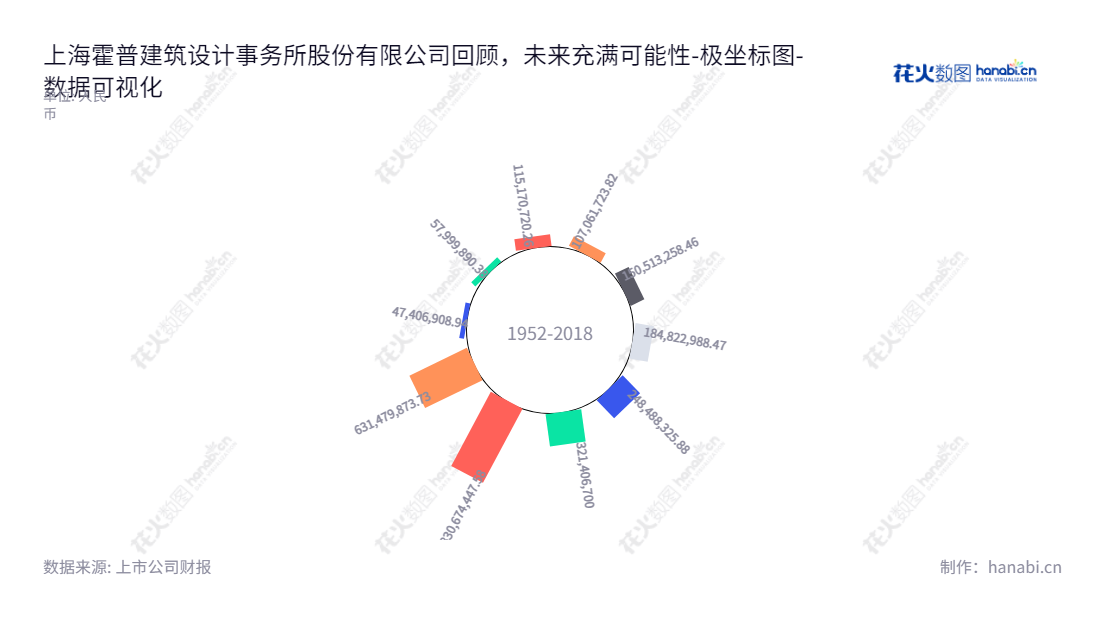 上海霍普建筑设计事务所股份有限公司（HYP-ARCH）是一家专业的建筑设计服务公司，提供概念规划设计、方案设计、初步设计等咨询顾问服务。,"301024","霍普股份","HYP-ARCH","龚俊","龚俊","国证Ａ指","数据可视化","上市公司财报","数据分析","极坐标图","花火数图","图表"