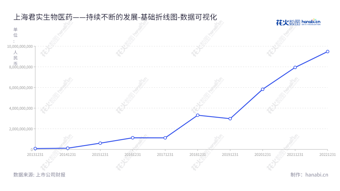 上海君实生物医药科技股份有限公司（Junshi Biosciences）是一家致力于创新药物的发现、临床研究和开发的生物医药科技公司，公司总部位于上海市，由熊俊先生担任董事长，NING LI先生担任总经理。,"688180","君实生物","Junshi Biosciences","熊俊","NING LI","ESG 300","国证Ａ指","巨潮中盘","上证180","数据可视化","上市公司财报","数据分析","基础折线图","花火数图","图表"
