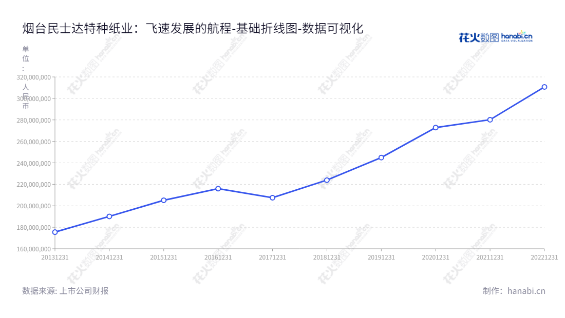 烟台民士达特种纸业股份有限公司(833394)专注于芳纶纸及其衍生品的研发、生产和销售,位于山东烟台,是一家股份有限公司。,"833394","民士达","Metastar","王志新","孙静","数据可视化","上市公司财报","数据分析","基础折线图","花火数图","图表"