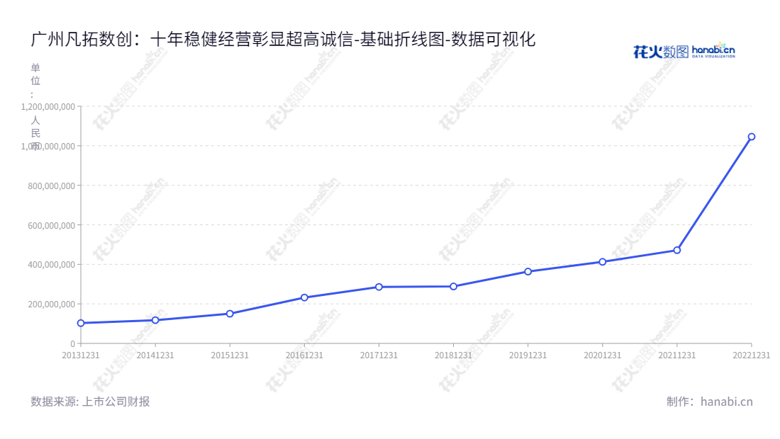 凡拓数创（301313）是一家位于中国广州的数字创意产品与数字一体化解决方案的提供商，致力于成为全球一流的数字整合型企业。,"301313","凡拓数创","Frontop Digital Creative","伍穗颖","伍穗颖","国证Ａ指","数据可视化","上市公司财报","数据分析","基础折线图","花火数图","图表"