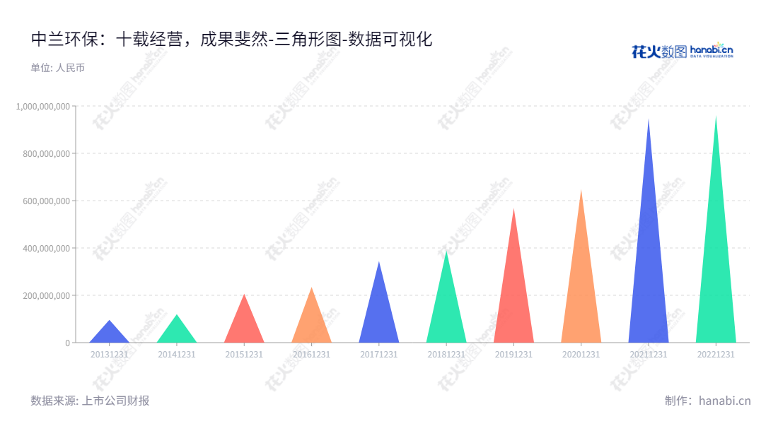 中兰环保是一家位于深圳的高科技公司,由葛芳先生担任董事长,王广庆先生担任总经理,专注于固废污染防治技术研发,并运用于污染防治系统构建及运营。,"300854","中兰环保","GAD Environmental","葛芳","王广庆","国证A指","数据可视化","上市公司财报","数据分析","三角形图","花火数图","图表"