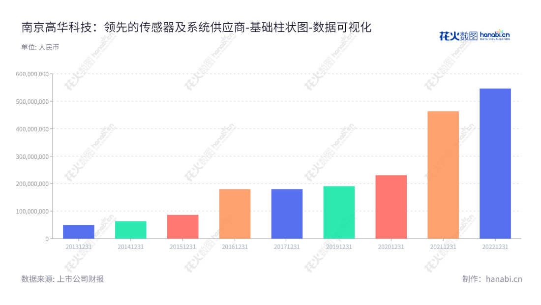 南京高华科技股份有限公司（GOVA）是一家位于江苏南京市的高可靠性传感器及传感器系统的研发、设计、生产及销售公司，董事长李维平和总经理李维平持有着归属于母公司股东权益合计的股份。,"688539","高华科技","GOVA Technology","李维平","李维平","数据可视化","上市公司财报","数据分析","基础柱状图","花火数图","图表"