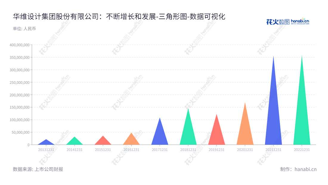 华维设计集团股份有限公司是一家江西南昌市的工程设计及咨询服务提供商，董事长为廖宜勤，总经理为廖宜强，提供特色、精良的设计、施工及监理服务。,"833427","华维设计","Huawei Design","廖宜勤","廖宜强","国证Ａ指","数据可视化","上市公司财报","数据分析","三角形图","花火数图","图表"