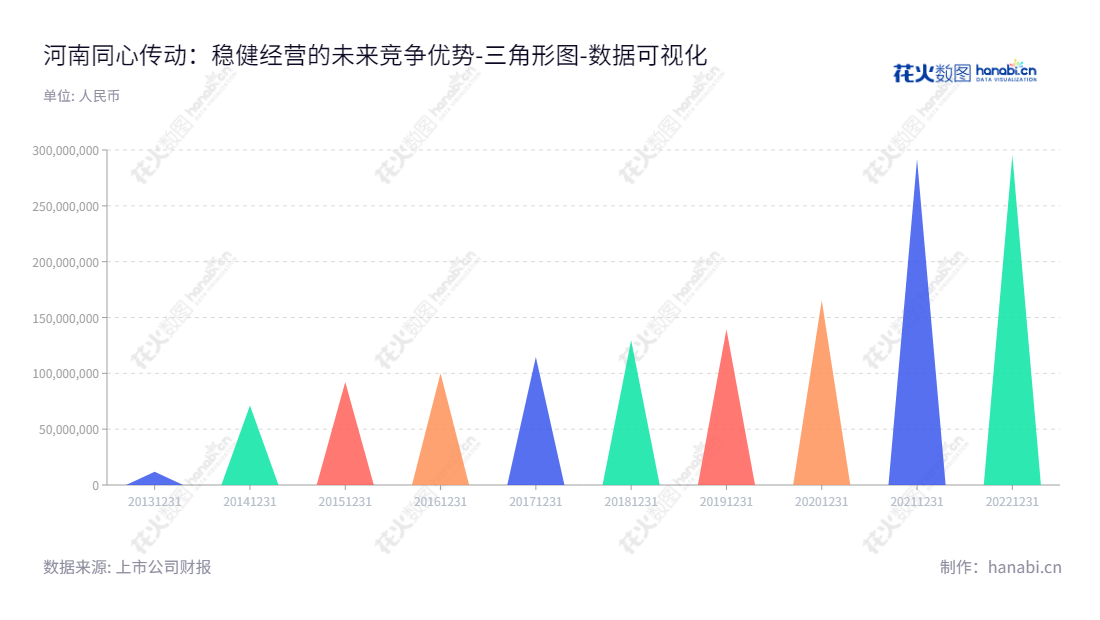 河南同心传动股份有限公司，位于河南许昌市，是一家汽车零部件研发、生产和销售的企业，主营业务为汽车传动轴及相关零部件。,"833454","同心传动","Tongxin Transmission","陈红凯","陈红凯","国证Ａ指","数据可视化","上市公司财报","数据分析","三角形图","花火数图","图表"