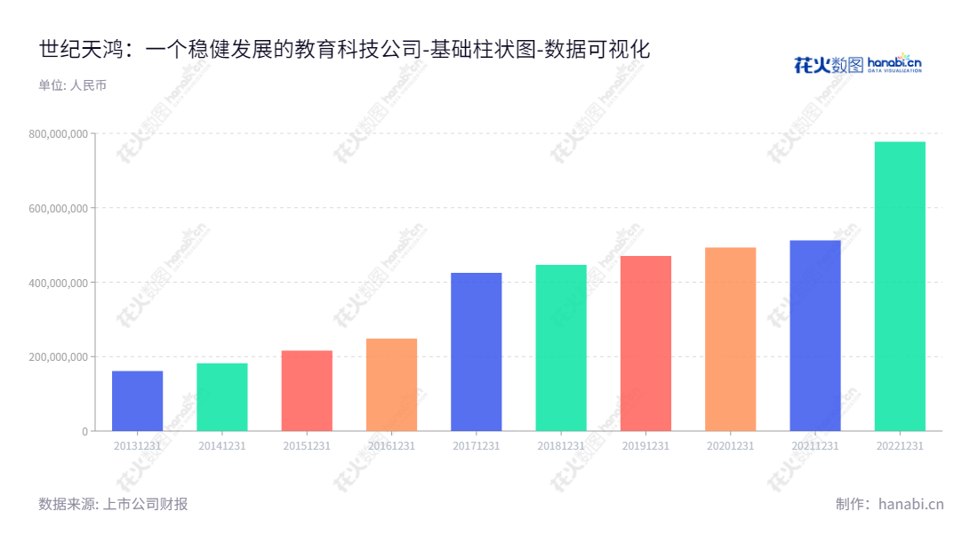 世纪天鸿是一家以助学读物策划、设计、制作与发行,为中小学师生提供学习和备考解决方案的教育科技公司,拥有超过70亿人民币的股东权益。,"300654","世纪天鸿","Astro-century","任志鸿","任伦","国证A指","数据可视化","上市公司财报","数据分析","基础柱状图","花火数图","图表"