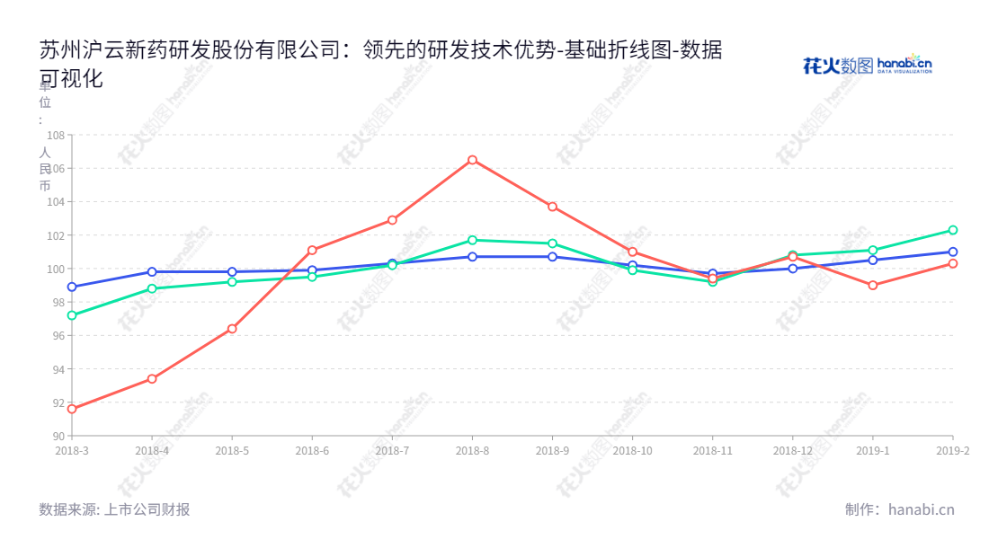 苏州沪云新药研发股份有限公司（Suzhou Pharmavan Co., Ltd.）专注于小分子药物研发，并在江苏苏州市实现归属于母公司股东权益合计报表。拥有董事长李云森和总经理邓世平共同领导管理，网站为www.pharmavan.cn。,"833464","苏州沪云","李云森","邓世平","数据可视化","上市公司财报","数据分析","基础折线图","花火数图","图表"