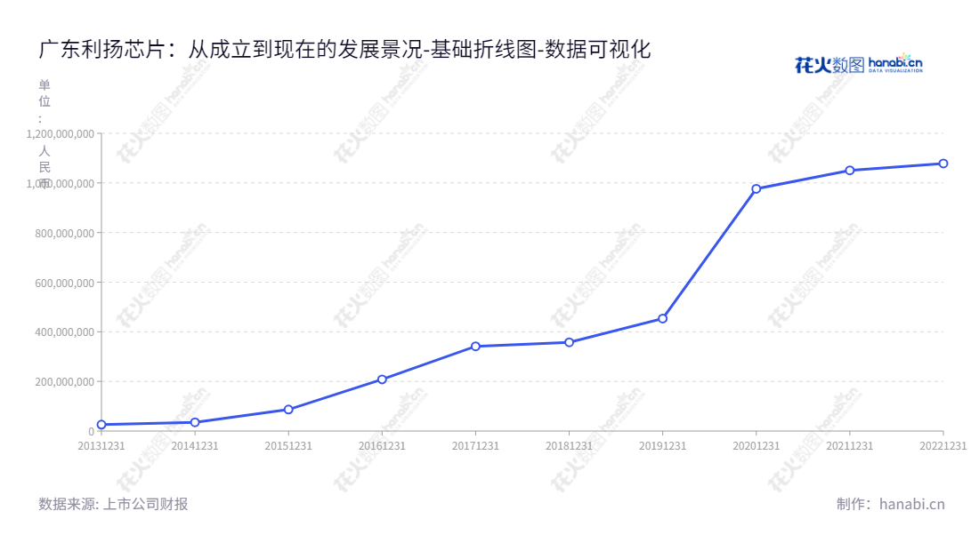 广东利扬芯片测试股份有限公司（688135），位于东莞市，主营业务为集成电路测试方案开发、晶圆测试服务、芯片成品测试及配套服务，服务涵盖了12英寸及8英寸晶圆，已连续多年发展，其归属于母公司股东权益也在逐年攀升。,"688135","利扬芯片","Leadyo IC","黄江","张亦锋","国证Ａ指","数据可视化","上市公司财报","数据分析","基础折线图","花火数图","图表"