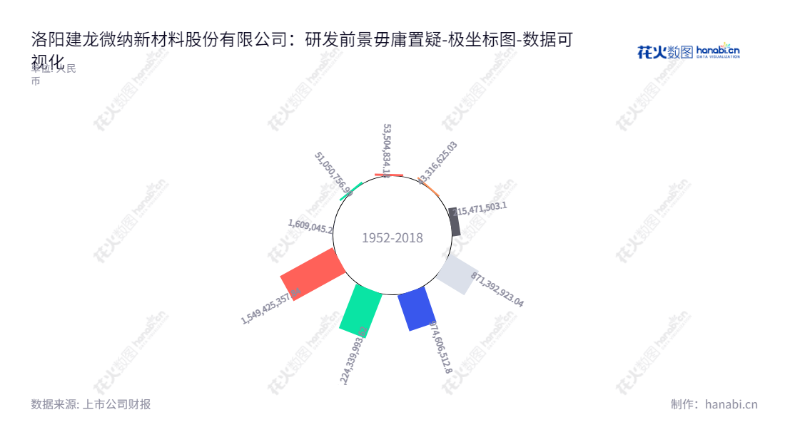 洛阳建龙微纳新材料股份有限公司，专注于开发、生产和销售无机非金属多孔晶体材料分子筛吸附剂相关产品，是河南洛阳的一家高科技制造企业。,"688357","建龙微纳","JALON Micro-nano","李建波","李建波","国证2000","国证Ａ指","数据可视化","上市公司财报","数据分析","极坐标图","花火数图","图表"