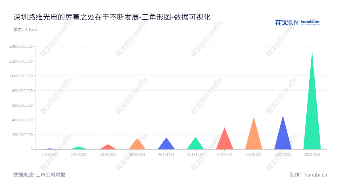 深圳市路维光电股份有限公司(Shenzhen Newway Photomask Making Co., Ltd.)是一家位于广东深圳,主营掩膜版研发、生产和销售的企业,董事长为杜武兵,总经理也为杜武兵,已持续发展至今。,"688401","路维光电","Newway Photomask","杜武兵","杜武兵","数据可视化","上市公司财报","数据分析","三角形图","花火数图","图表"