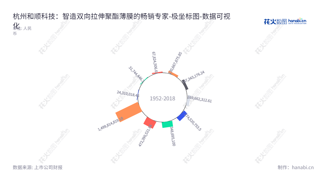 description如下：杭州和顺科技股份有限公司（Hangzhou Heshun Technology Co., Ltd.）专注于差异化、功能性双向拉伸聚酯薄膜(BOPET薄膜）的研发、生产和销售，位于浙江杭州市。,"301237","和顺科技","Heshun Technology","范和强","范和强","国证Ａ指","数据可视化","上市公司财报","数据分析","极坐标图","花火数图","图表"