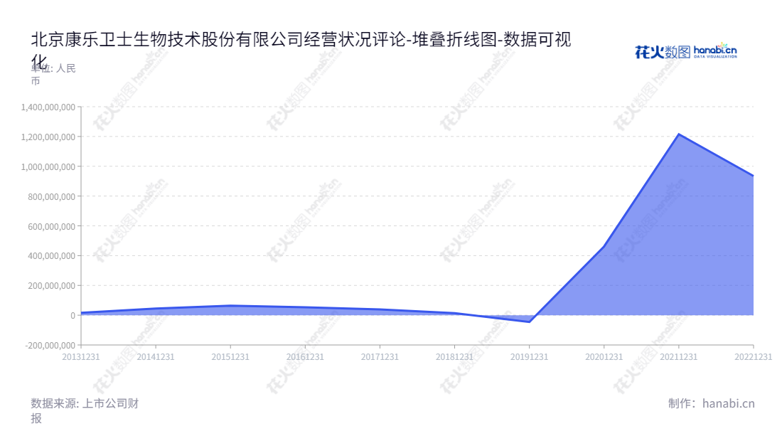 北京康乐卫士生物技术股份有限公司（833575），主营业务为重组蛋白疫苗的研究、开发和产业化，致力于改善人类健康的生物技术公司。,"833575","康乐卫士","Health Guard","郝春利","刘永江","数据可视化","上市公司财报","数据分析","堆叠折线图","花火数图","图表"