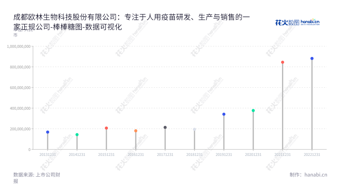 成都欧林生物科技股份有限公司（Chengdu Olymvax Biopharmaceuticals Inc.）专注于人用疫苗研发、生产及销售，由樊绍文担任董事长和总经理，为投资者带来可靠的收益。,"688319","欧林生物","Olymvax Biopharmaceuticals","樊绍文","樊绍文","国证2000","国证Ａ指","数据可视化","上市公司财报","数据分析","棒棒糖图","花火数图","图表"