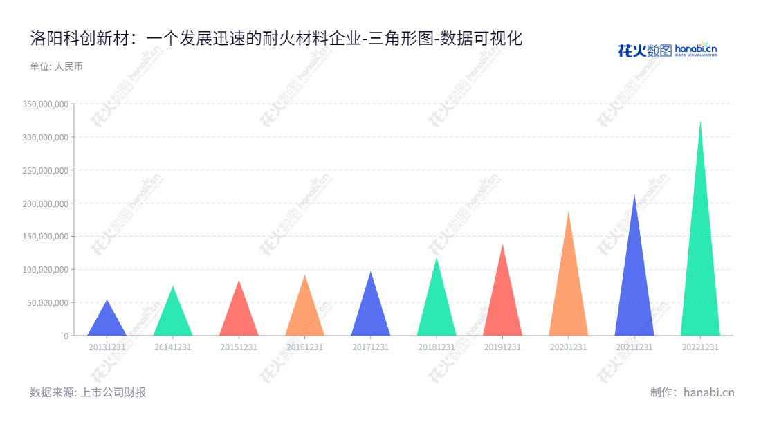 洛阳科创新材料股份有限公司是一家位于河南洛阳市的专业从事钢铁、有色等工业用耐火材料研发、生产和销售的公司，于2013年成立，有实力强大的董事长蔚文绪及总经理马军强。,"833580","科创新材","Kechuang New Material","蔚文绪","马军强","国证Ａ指","数据可视化","上市公司财报","数据分析","三角形图","花火数图","图表"