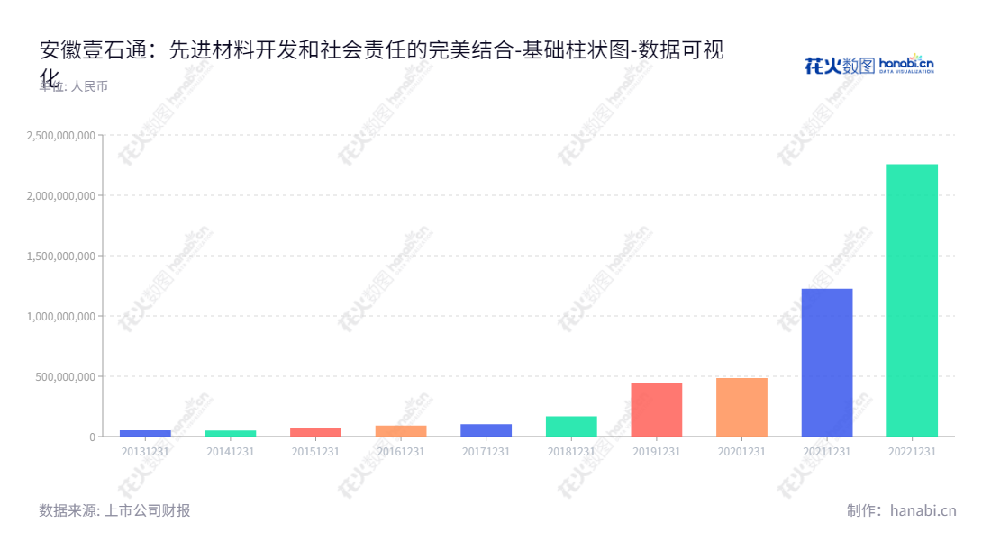 安徽壹石通材料科技股份有限公司（Anhui Estone Materials Technology Co., Ltd.）是一家专业从事先进无机非金属复合材料研发、生产和销售的企业，产品涵盖锂电池涂覆材料、电子通信功能填充材料和低烟无卤阻燃材料等。,"688733","壹石通","Estone","蒋学鑫","蒋学鑫","国证2000","国证Ａ指","数据可视化","上市公司财报","数据分析","基础柱状图","花火数图","图表"
