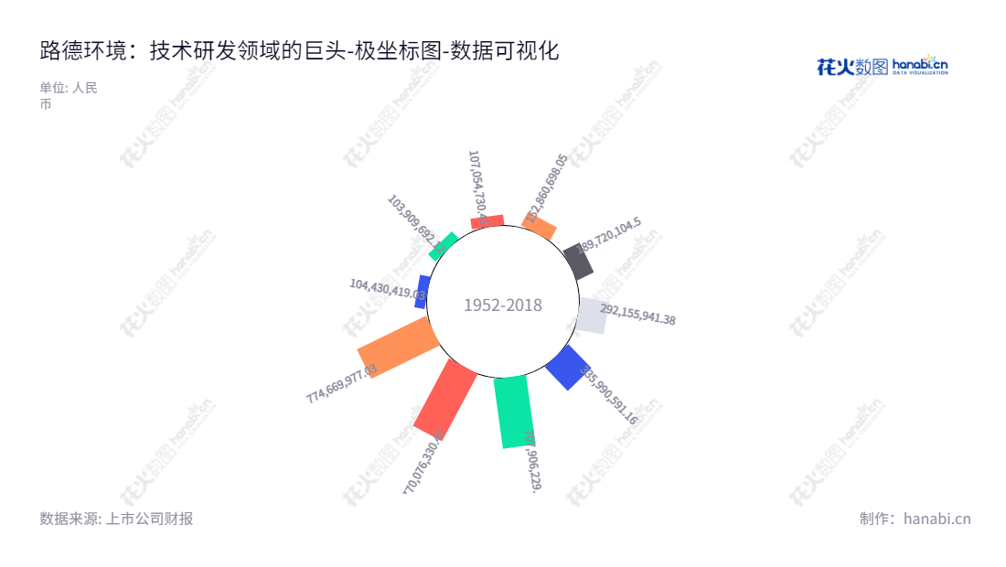 路德环境是湖北武汉市的一家高含水废弃物技术研发和产业化应用公司，由季光明董事长和总经理领导。近年来其总股东（归属于母公司股东权益合计）权益增长明显，实力与发展步伐十分稳健。,"688156","路德环境","Road Environment","季光明","季光明","国证Ａ指","数据可视化","上市公司财报","数据分析","极坐标图","花火数图","图表"