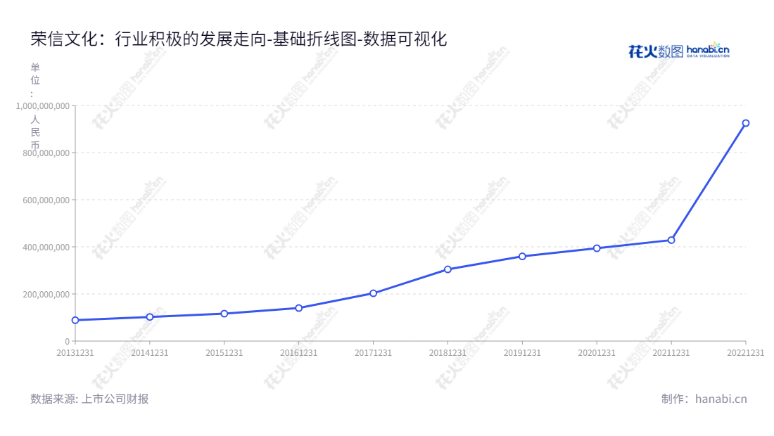 荣信文化是一家以少儿图书的策划与发行和少儿文化产品出口为主要业务的教育文化产业发展股份有限公司，位于西安市，董事长为王艺桦，网址为www.lelequ.com。,"301231","荣信文化","Ronshin","王艺桦","王艺桦","国证Ａ指","数据可视化","上市公司财报","数据分析","基础折线图","花火数图","图表"