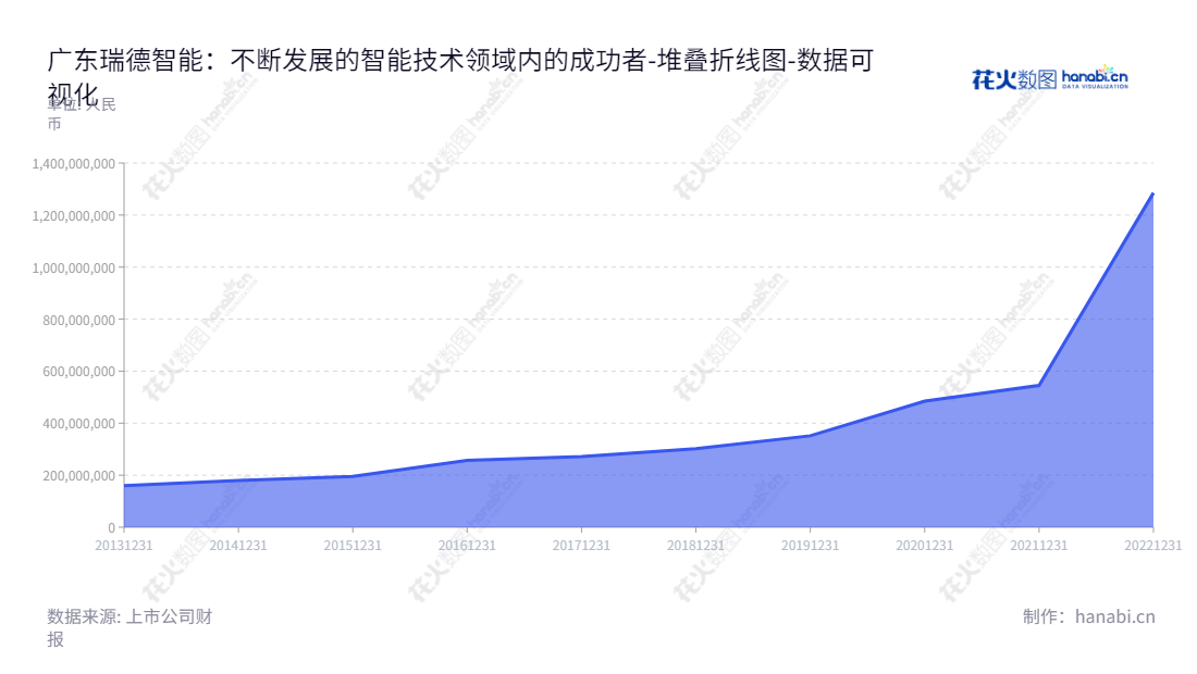  广东瑞德智能科技(301135)是一家位于佛山市的研发、生产和销售智能控制器及少量终端产品的公司，董事长汪军，总经理汪军，网站www.realdesign.com.cn,"301135","瑞德智能","Real-Design Intelligent","汪军","汪军","国证Ａ指","数据可视化","上市公司财报","数据分析","堆叠折线图","花火数图","图表"