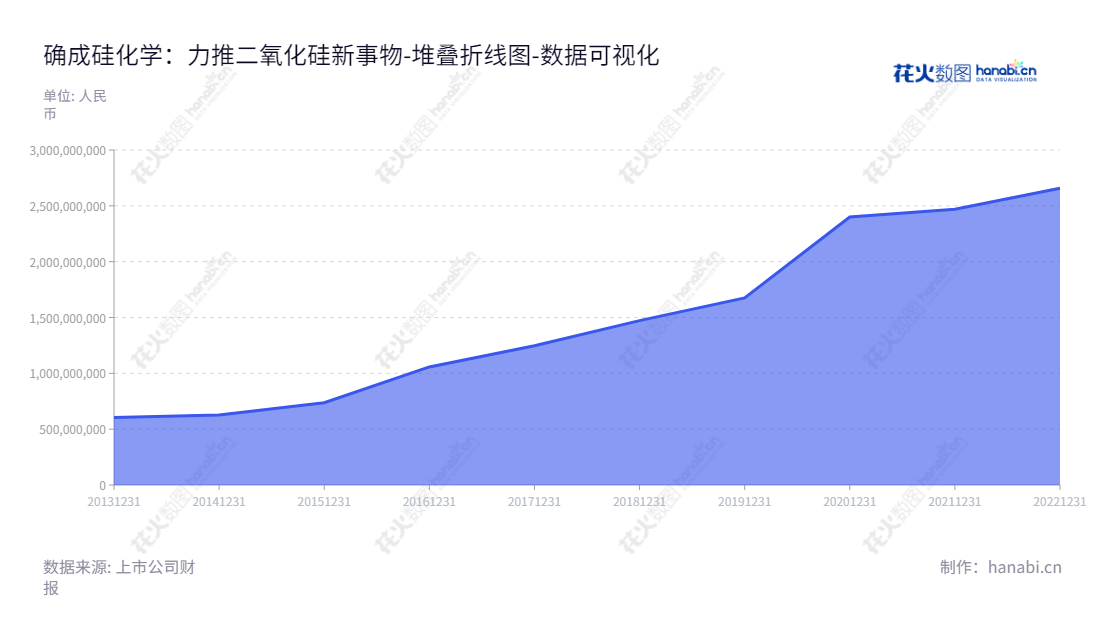 确成硅化学股份有限公司（Quechen Silicon Chemical Co., Ltd.），位于江苏无锡市，专注于沉淀法二氧化硅产品研发、制造和销售，董事长阙伟东，总经理阙伟东，拥有良好的业绩和稳定的增长态势。,"605183","确成股份","Quechen","阙伟东","阙伟东","国证2000","国证Ａ指","数据可视化","上市公司财报","数据分析","堆叠折线图","花火数图","图表"