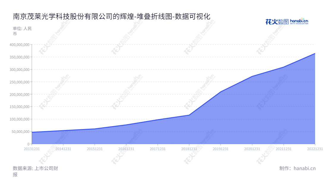 南京茂莱光学科技股份有限公司(MLOPTIC Corp.)专注于精密光学器件、光学镜头和光学系统的研发、设计、制造和销售，拥有超过10年的行业经验，为全球提供多种行业领先的光学解决方案。,"688502","茂莱光学","MLOPTIC","范浩","范一","数据可视化","上市公司财报","数据分析","堆叠折线图","花火数图","图表"