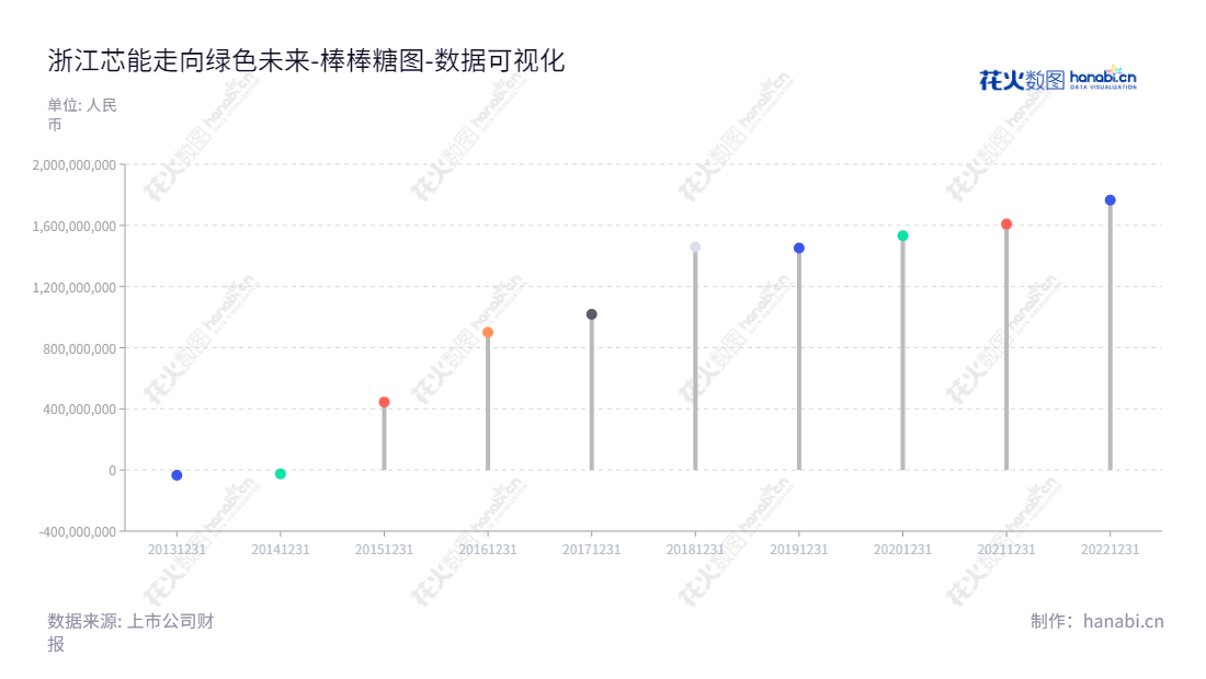 浙江芯能科技是一家专注于光伏发电解决方案提供、自持分布式光伏电站运营和光伏产品制造的高科技企业，位于浙江嘉兴市，由张利忠先生担任董事长，张震豪先生担任总经理。,"603105","芯能科技","Sunoren Technology","张利忠","张震豪","国证2000","国证Ａ指","数据可视化","上市公司财报","数据分析","棒棒糖图","花火数图","图表"